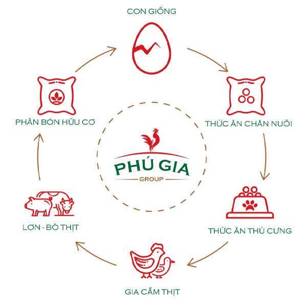 CÔNG TY CP SINH HỌC PHÚ GIA